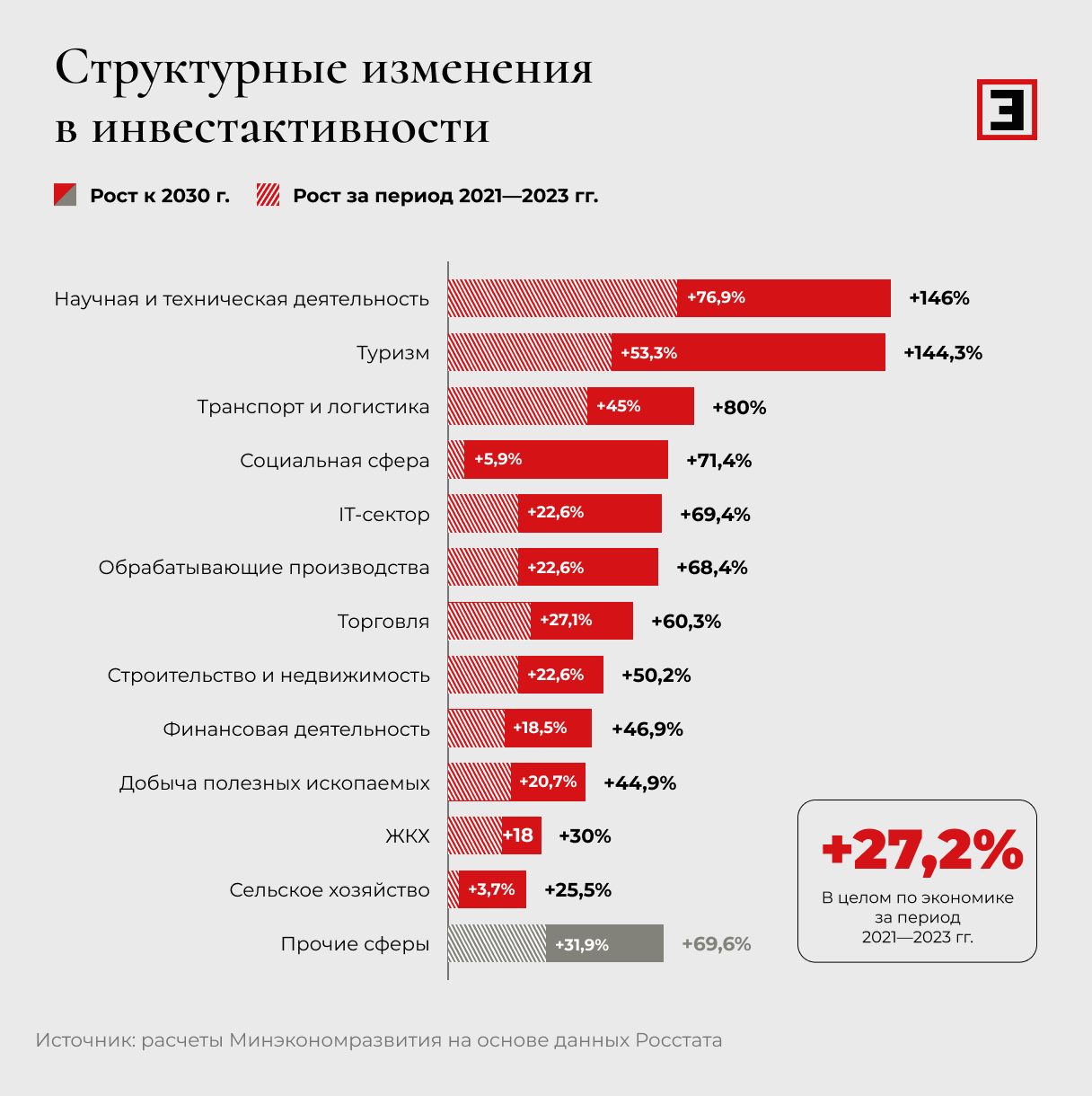 Структурные изменения в инвестактивности Структурные изменения в инвестактивности
