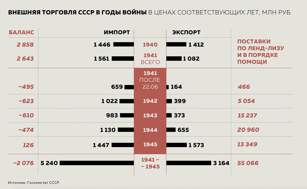 Внешняя торговля СССР в годы войны Внешняя торговля СССР в годы войны