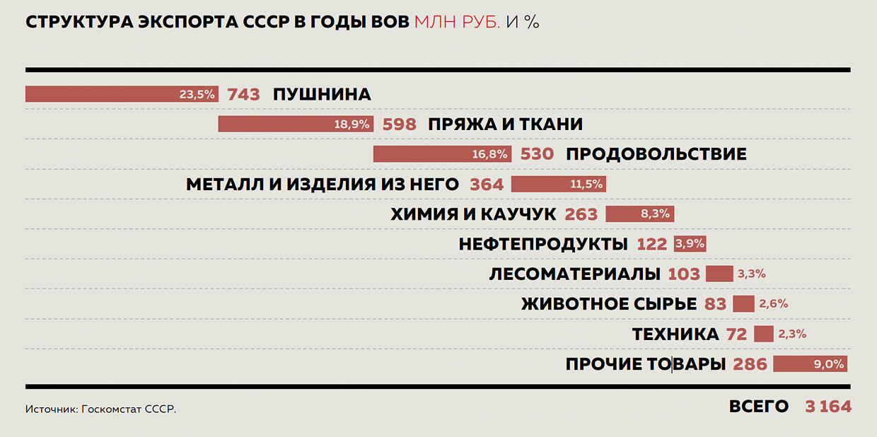 Структура экспорта СССР в годы ВОВ Структура экспорта СССР в годы ВОВ