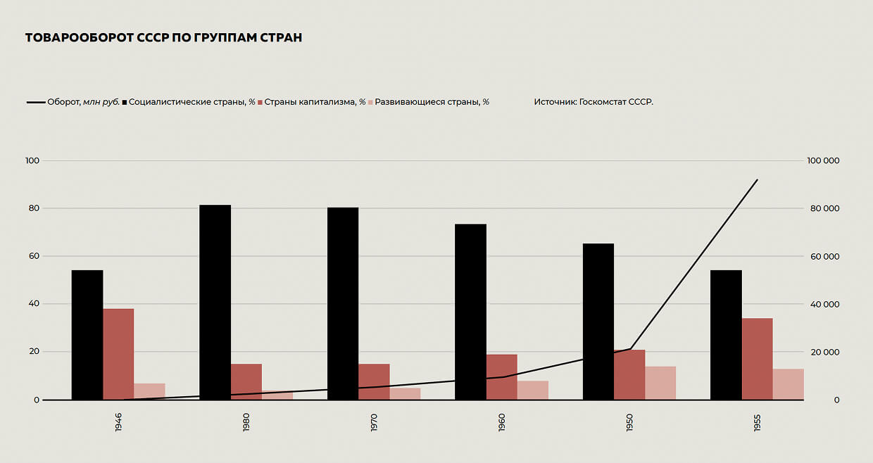 Товарооборот СССР по группам стран Товарооборот СССР по группам стран