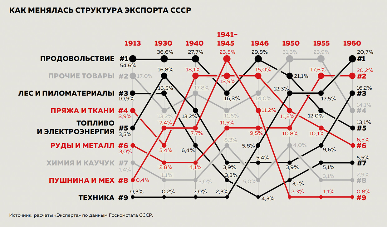 Как менялась структура экспорта СССР Как менялась структура экспорта СССР