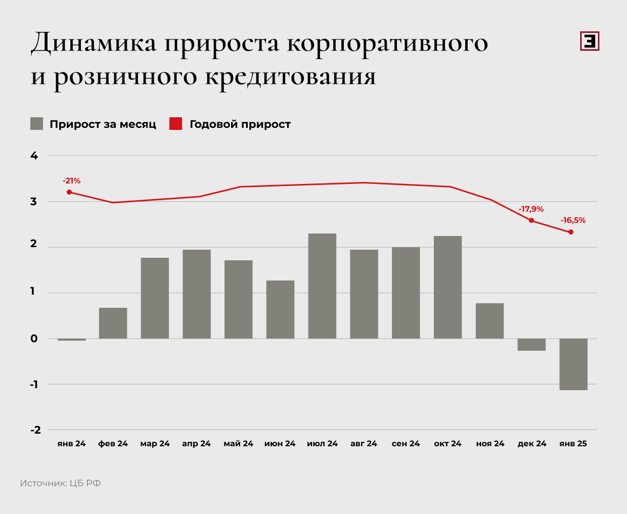 Динамика прироста корпоративного и розничного кредитования (по данным ЦБ) Динамика прироста корпоративного и розничного кредитования (по данным ЦБ)