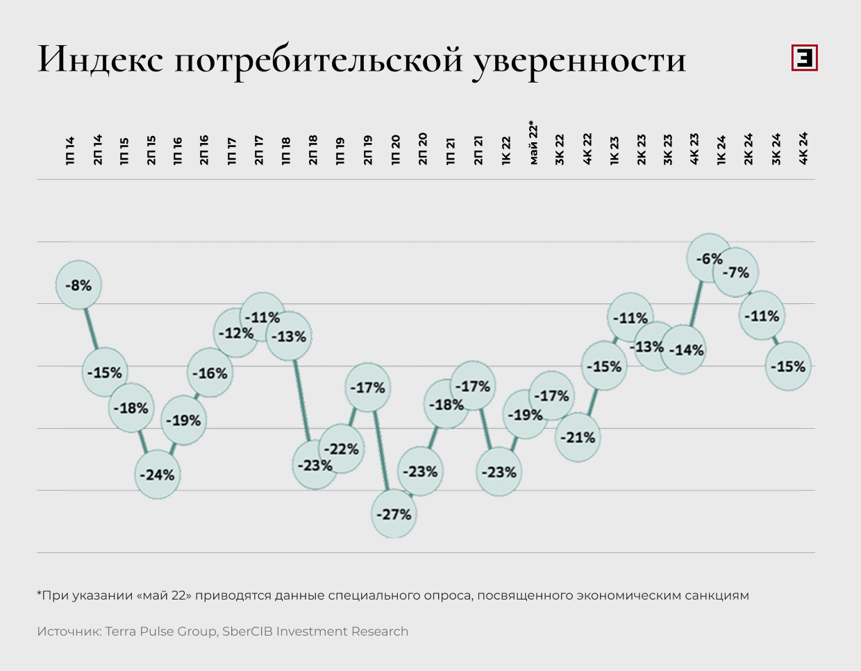Индекс потребительской уверенности Индекс потребительской уверенности