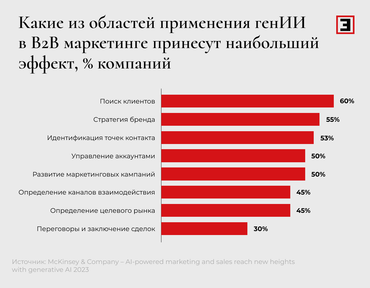 Эффект от применения ИИ по областям Эффект от применения ИИ по областям