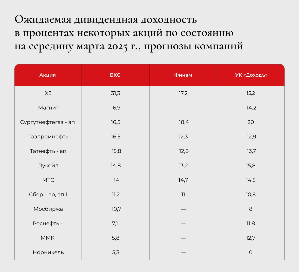 Ожидаемая дивидендная доходность в процентах некоторых акций по состоянию на середину марта 2025 г., прогнозы компаний Ожидаемая дивидендная доходность в процентах некоторых акций по состоянию на середину марта 2025 г., прогнозы компаний
