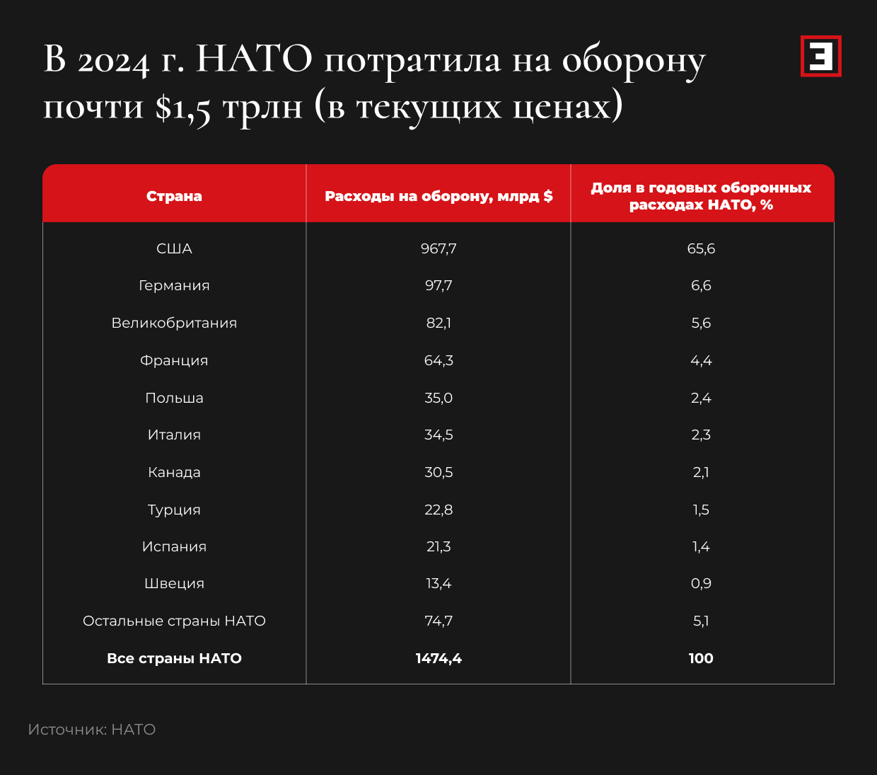 Расходы НАТО на оборону в 2024 г. Расходы НАТО на оборону в 2024 г.