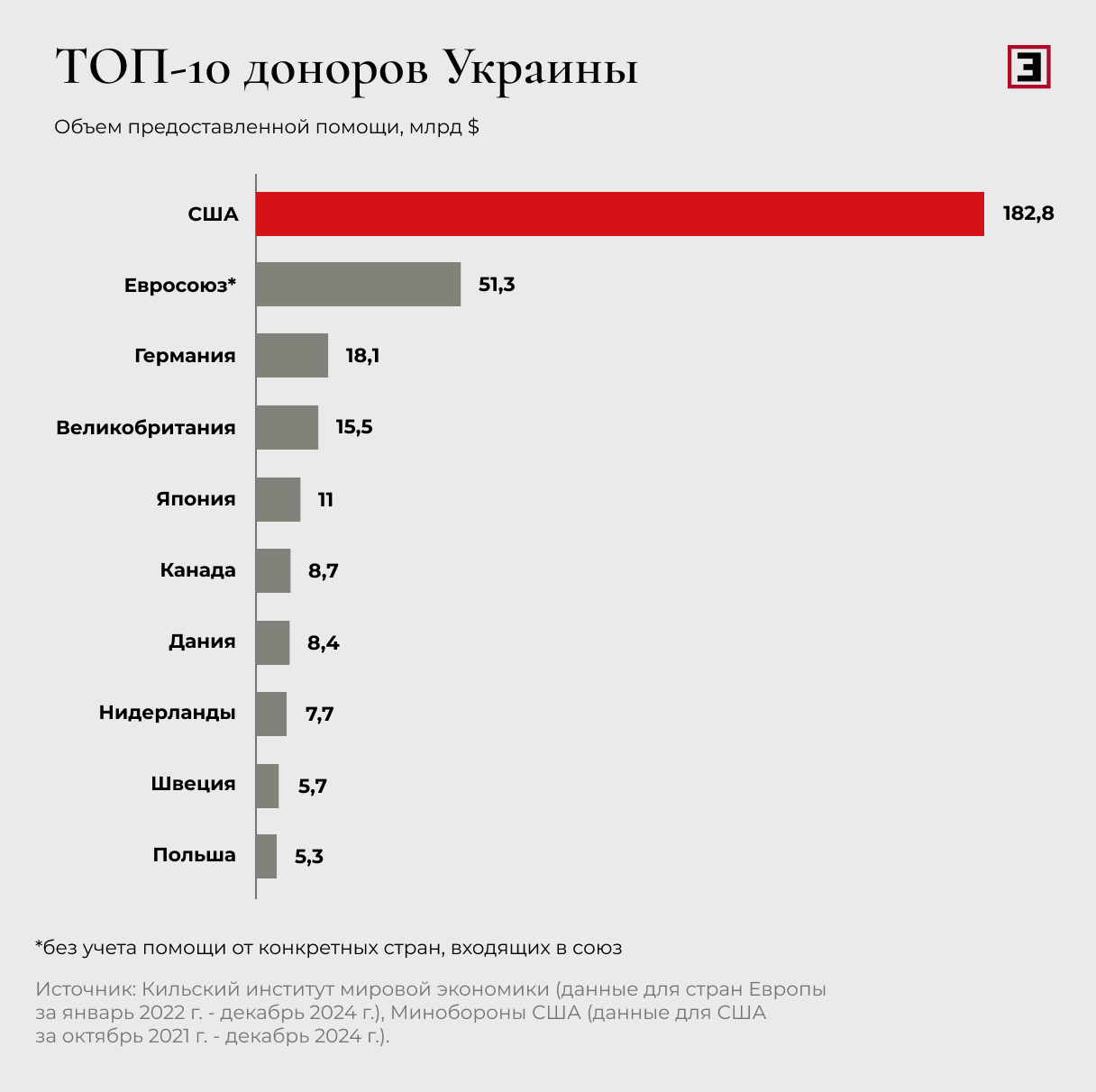ТОП-10 доноров Украины ТОП-10 доноров Украины