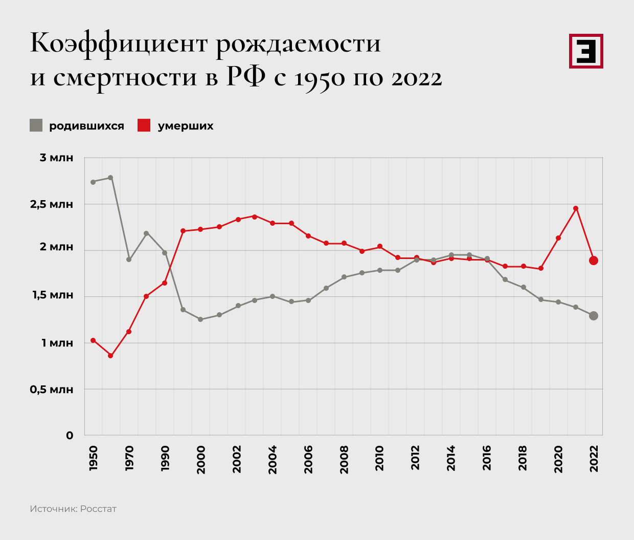 Коэффициент рождаемости и смертности в РФ с 1950 по 2022 Коэффициент рождаемости и смертности в РФ с 1950 по 2022