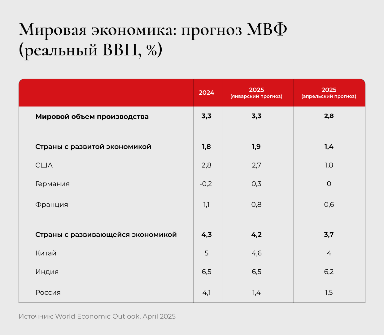 Мировая экономика: прогноз МВФ Мировая экономика: прогноз МВФ