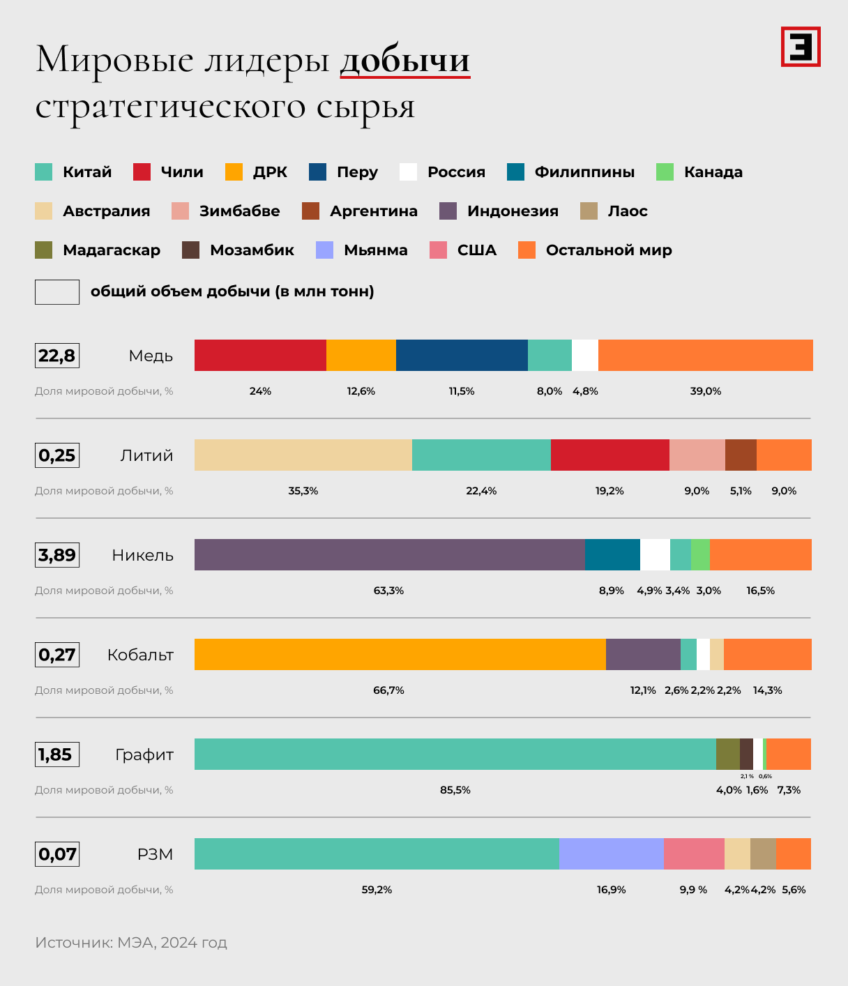 Мировые лидеры добычи стратегических минералов по версии МЭА Мировые лидеры добычи стратегических минералов по версии МЭА