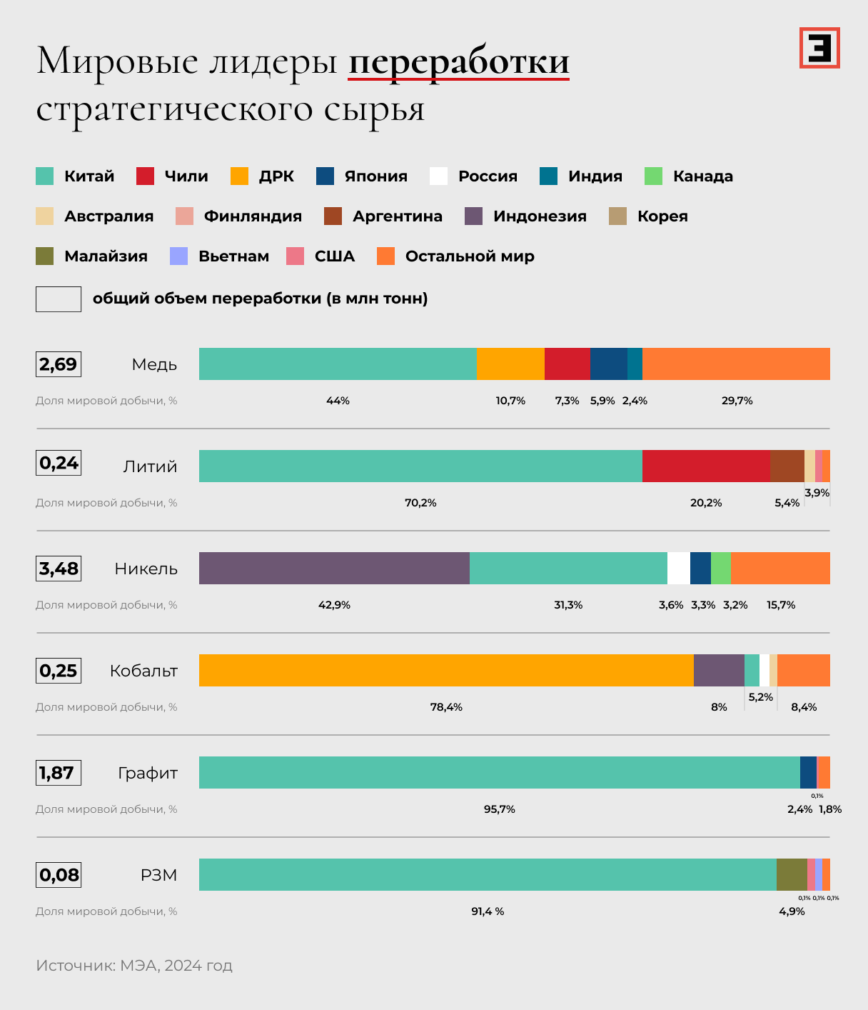 Мировые лидеры переработки стратегического сырья по версии МЭА Мировые лидеры переработки стратегического сырья по версии МЭА
