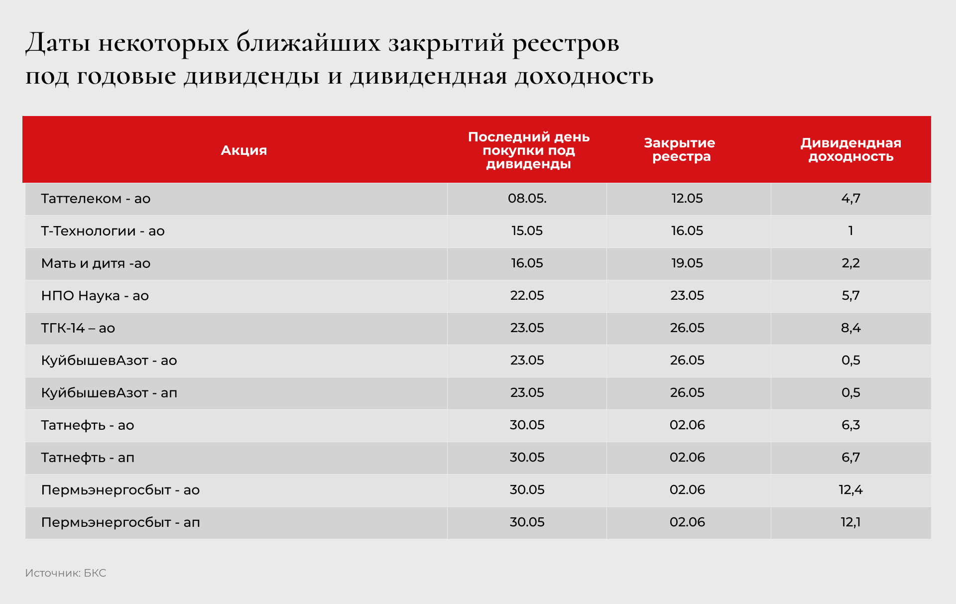 Даты некоторых ближайших закрытий реестров под годовые дивиденды и дивидендная доходность (данные БКС) Даты некоторых ближайших закрытий реестров под годовые дивиденды и дивидендная доходность (данные БКС)