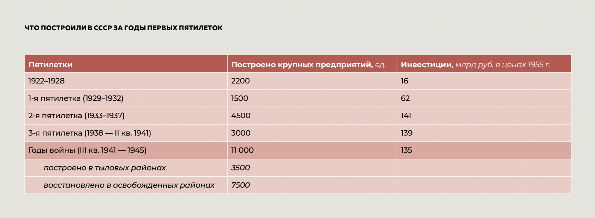 Что построили в СССР за годы первых пятилеток Что построили в СССР за годы первых пятилеток