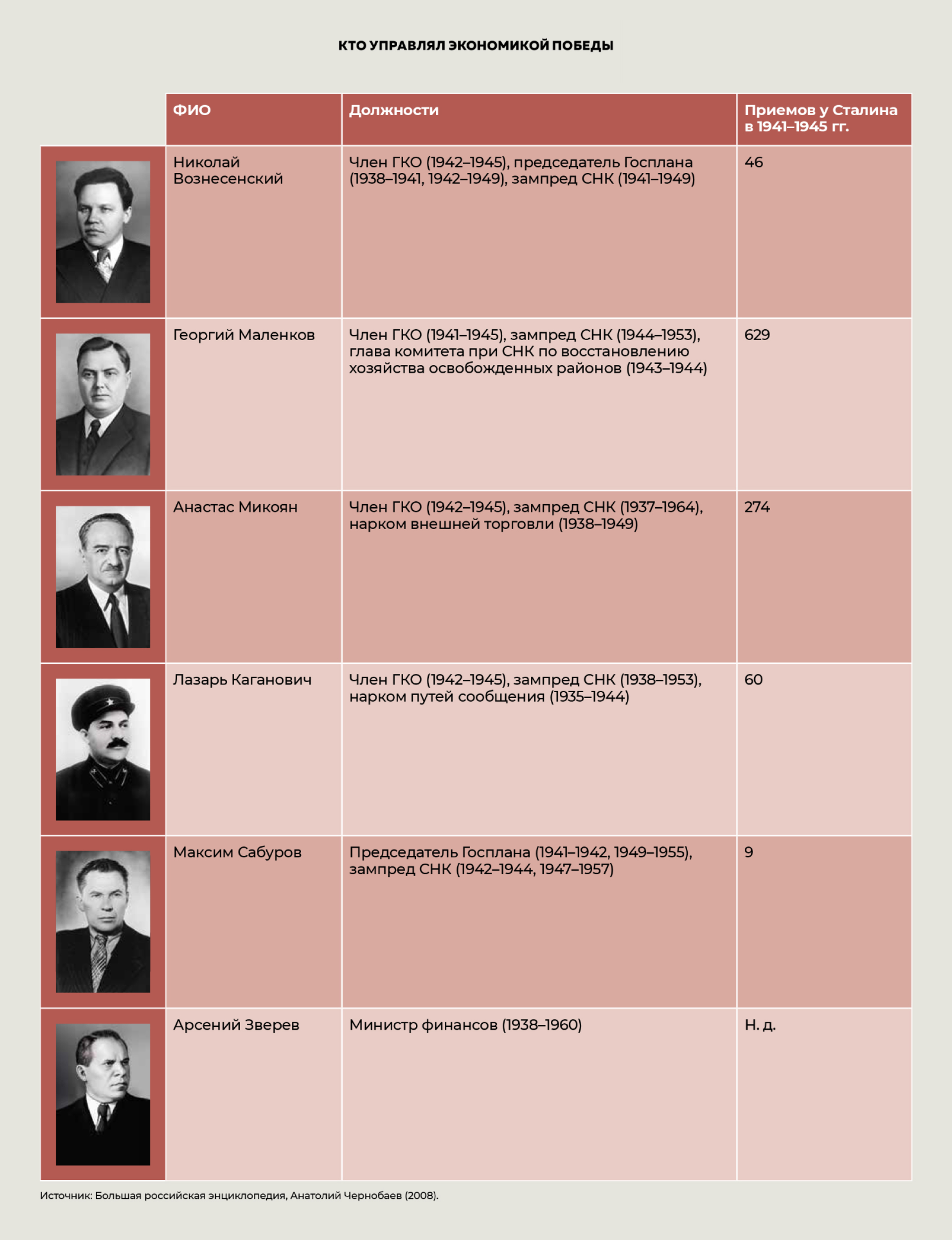 Кто управлял экономикой Победы Кто управлял экономикой Победы