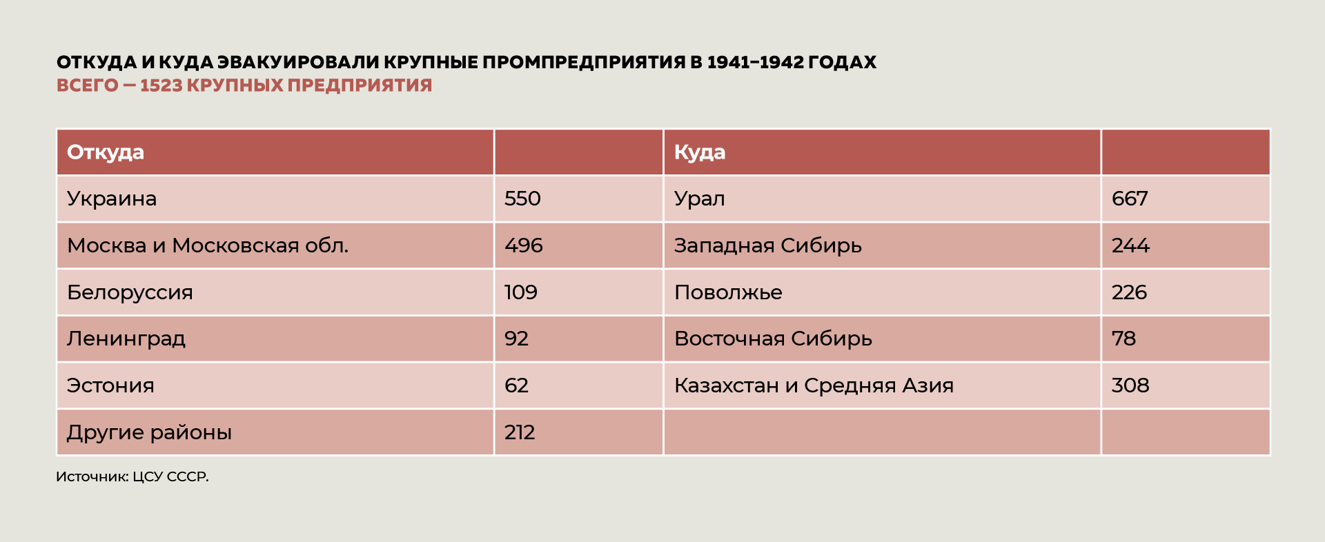Откуда и куда эвакуировали крупные промпредприятия в 1941–1942 годах Откуда и куда эвакуировали крупные промпредприятия в 1941–1942 годах