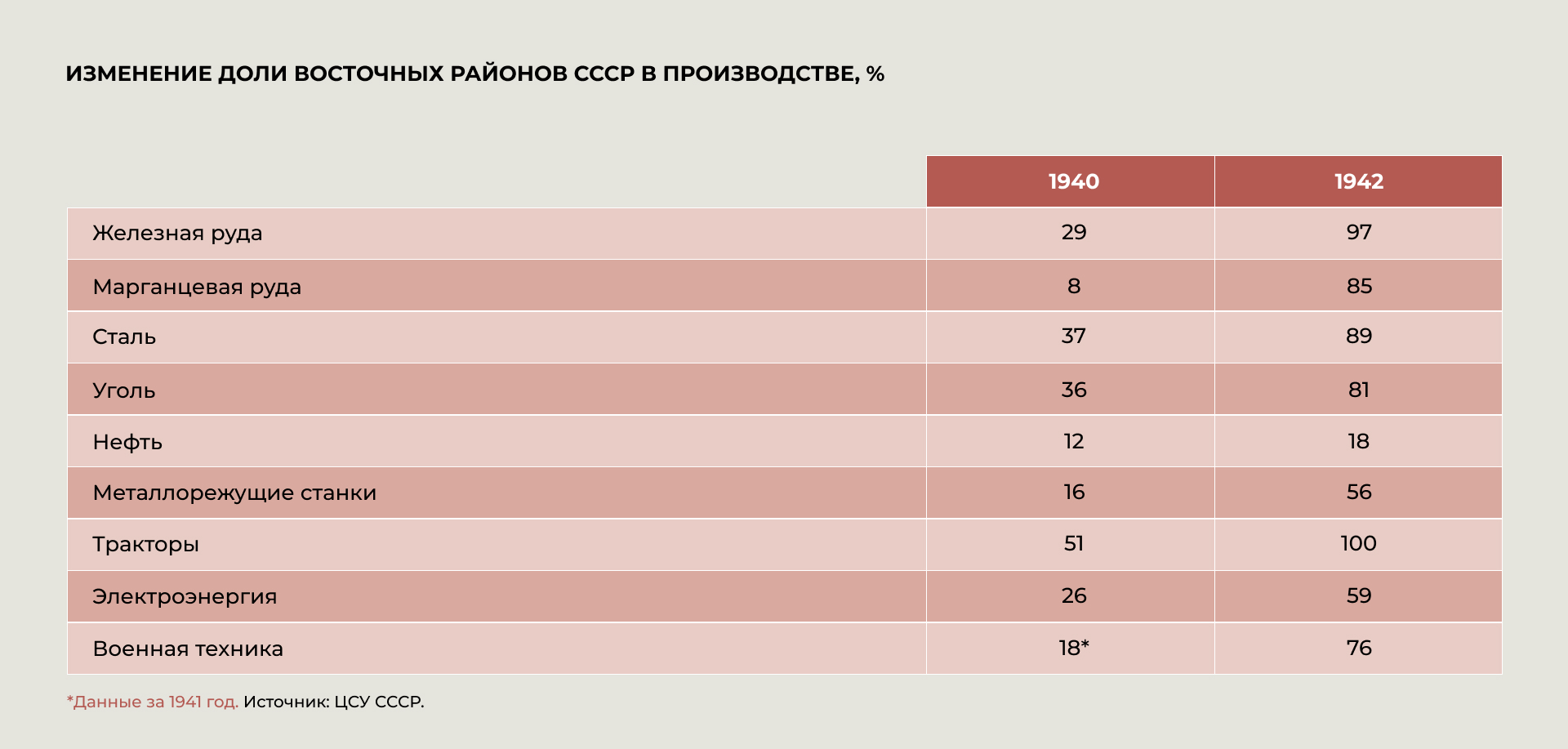 Изменение доли восточных районов СССР в производстве Изменение доли восточных районов СССР в производстве