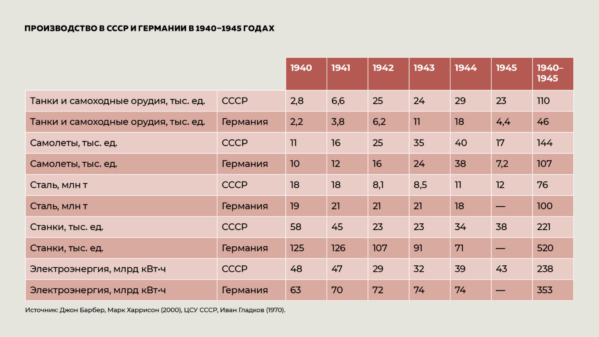 Производство в СССР и Германии в 1940–1945 годах Производство в СССР и Германии в 1940–1945 годах