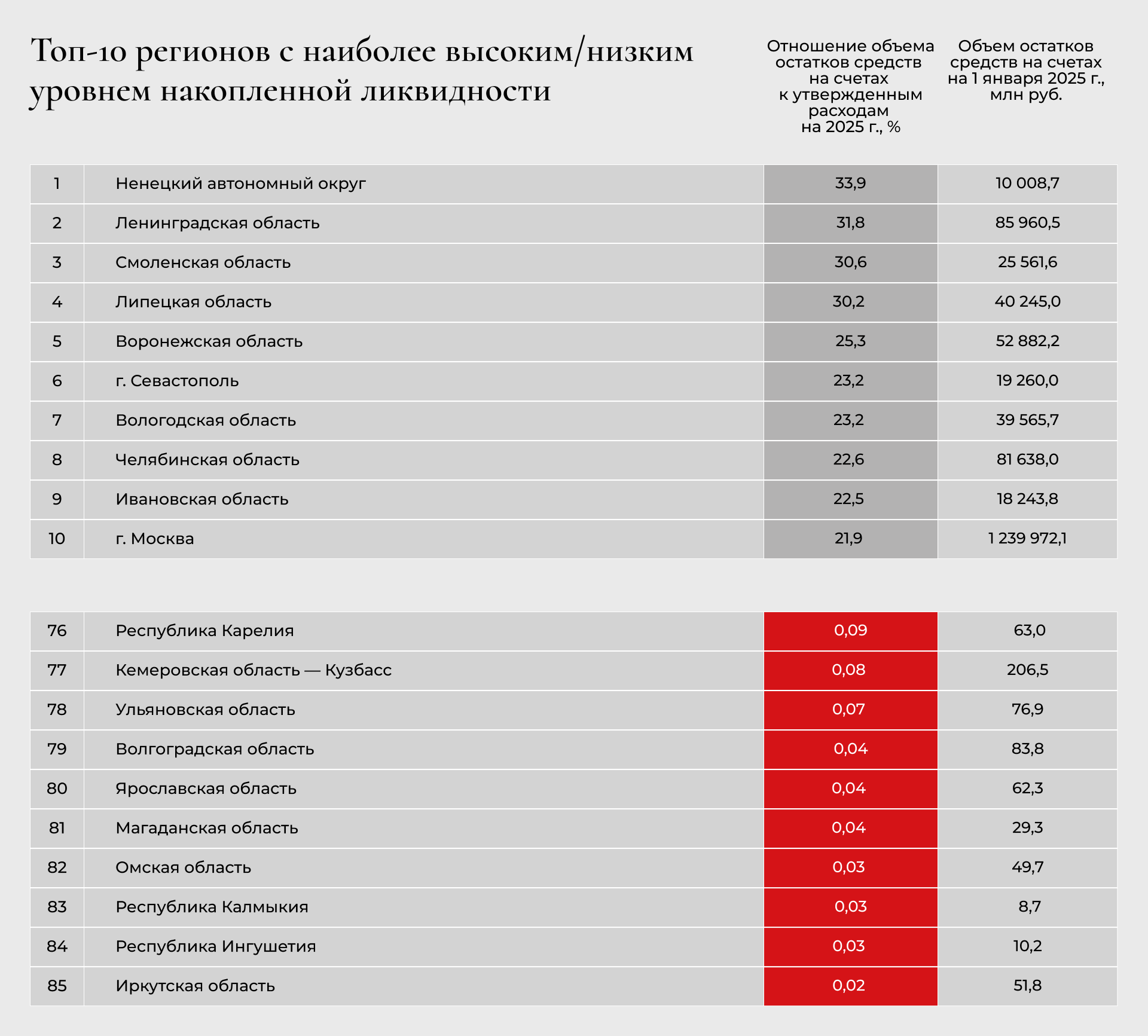 Топ-10 регионов с наиболее высоким/низким уровнем накопленной ликвидности Топ-10 регионов с наиболее высоким/низким уровнем накопленной ликвидности