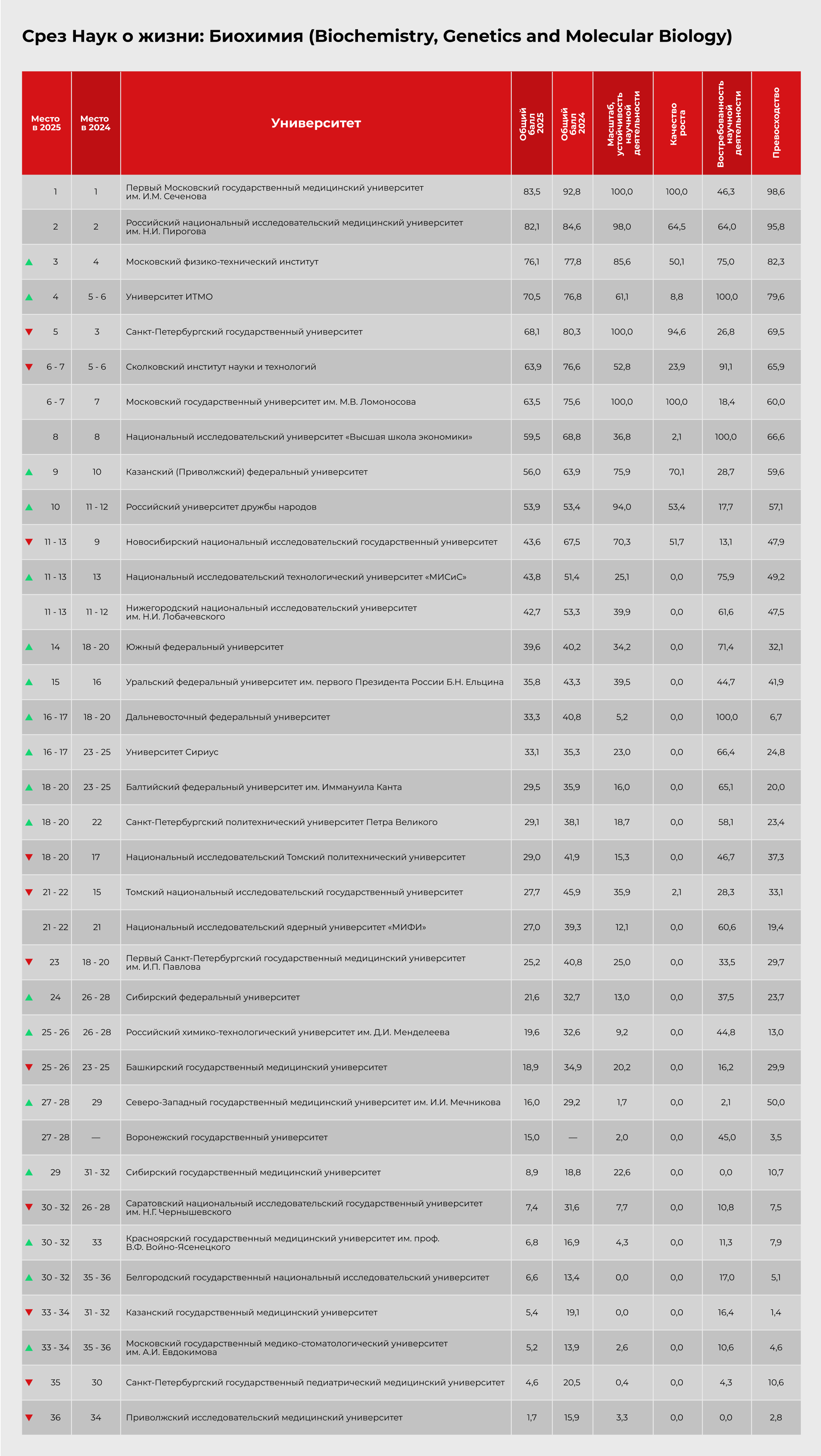 Срез Наук о жизни: Биохимия (Biochemistry, Genetics and Molecular Biology) Срез Наук о жизни: Биохимия (Biochemistry, Genetics and Molecular Biology)