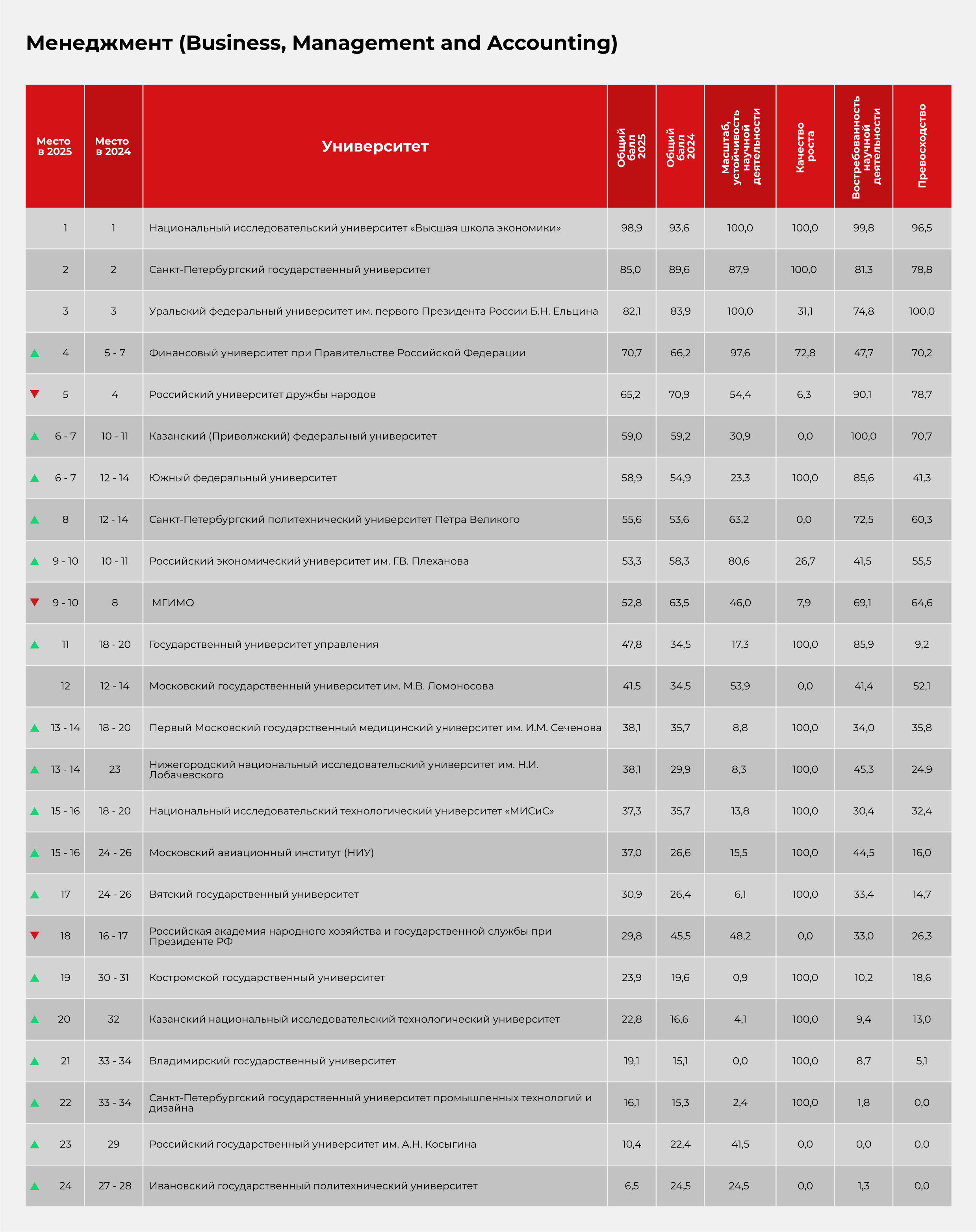 Менеджмент (Business, Management and Accounting) Менеджмент (Business, Management and Accounting)