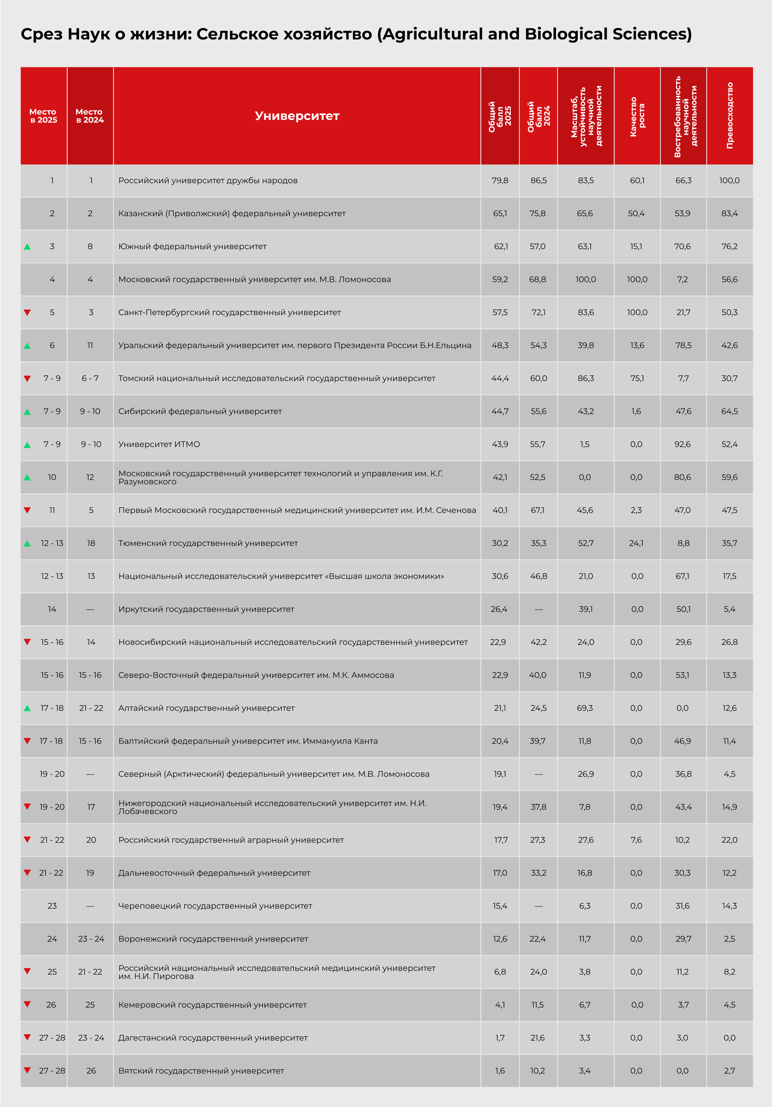 Срез Наук о жизни: Сельское хозяйство (Agricultural and Biological Sciences) Срез Наук о жизни: Сельское хозяйство (Agricultural and Biological Sciences)