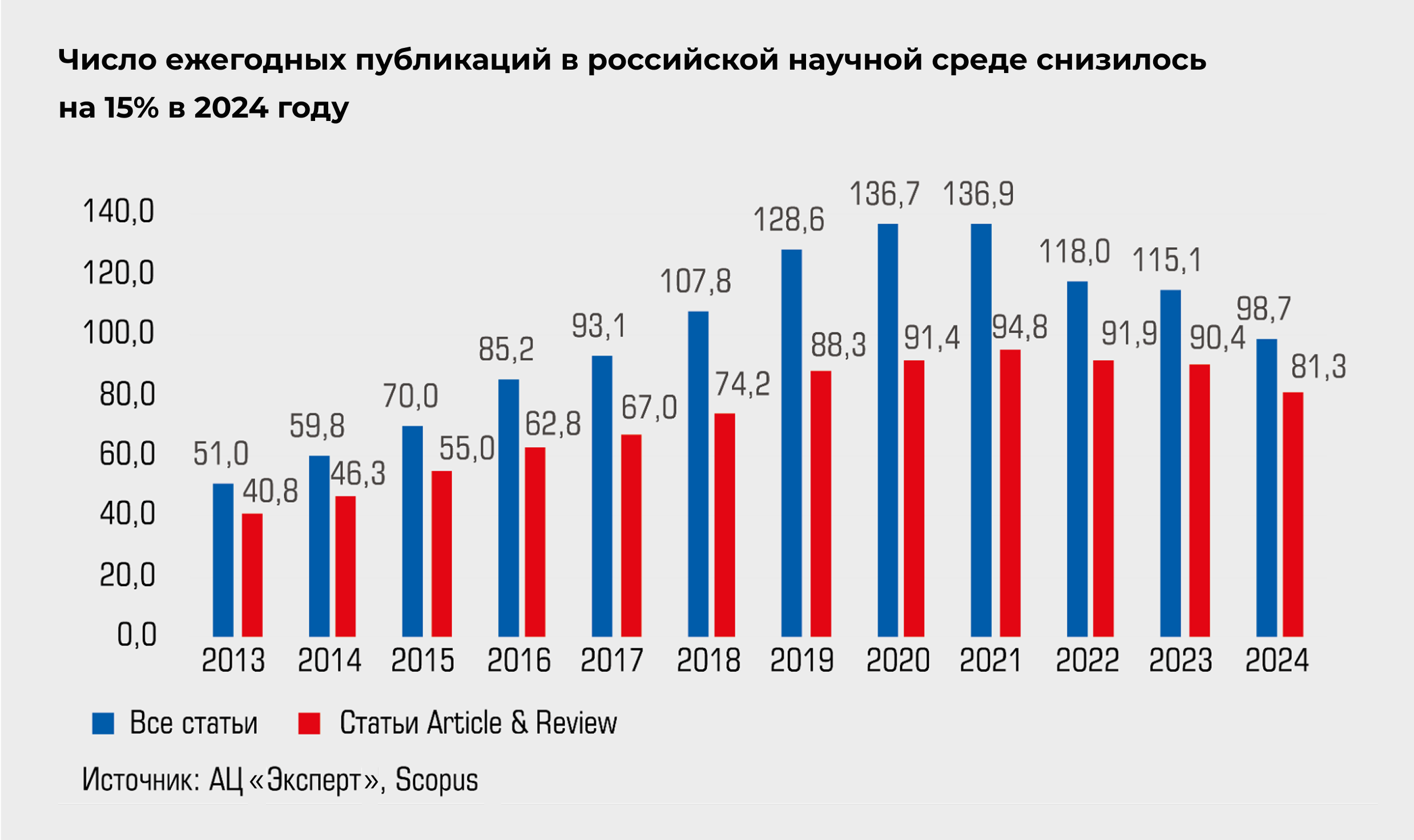 Число ежегодных публикаций в российской научной среде снизилось на 15% в 2024 году Число ежегодных публикаций в российской научной среде снизилось на 15% в 2024 году
