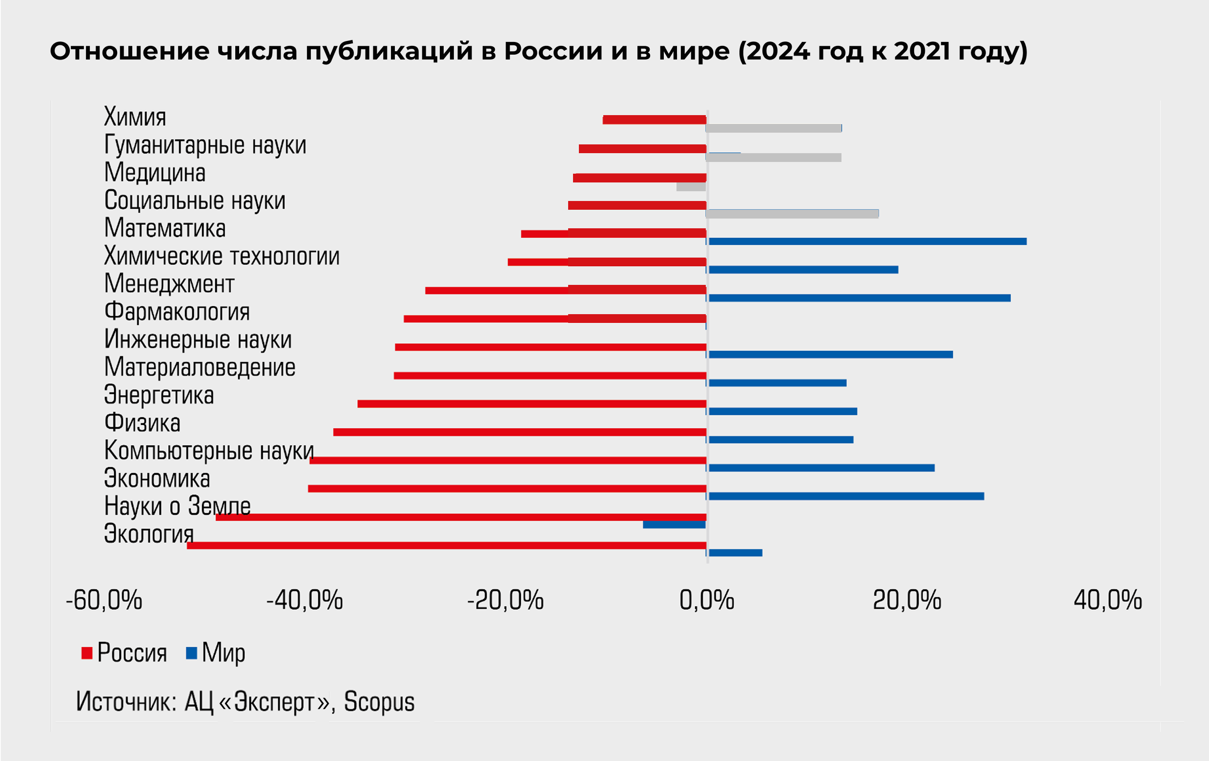 Отношение числа публикаций в России и в мире (2024 год к 2021 году) Отношение числа публикаций в России и в мире (2024 год к 2021 году)