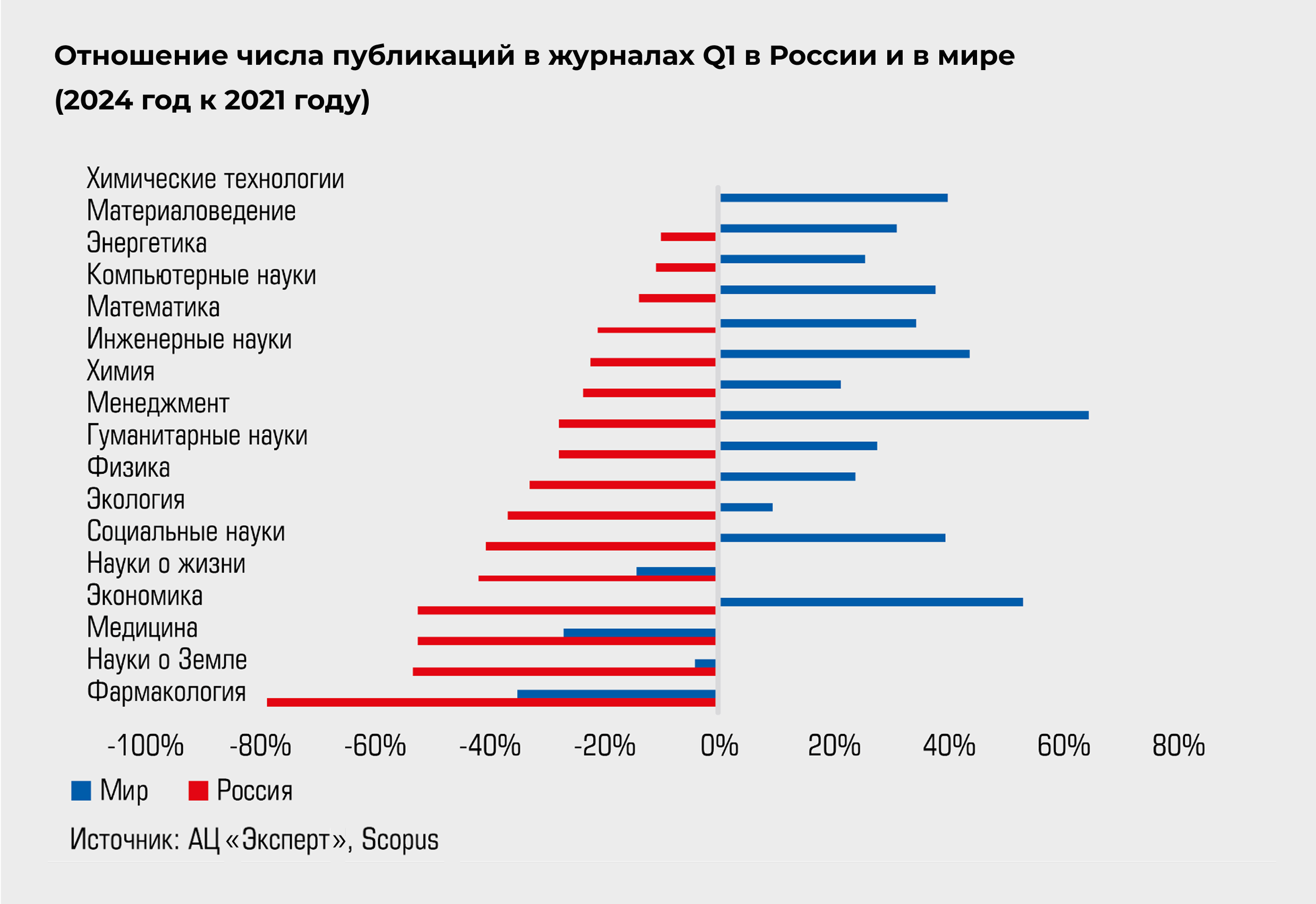 Отношение числа публикаций в журналах Q1 в России и в мире (2024 год к 2021 году) Отношение числа публикаций в журналах Q1 в России и в мире (2024 год к 2021 году)