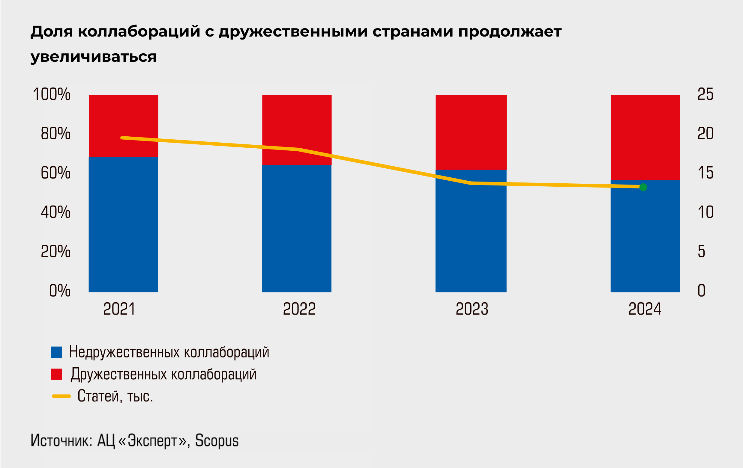 Доля коллабораций с дружественными странами продолжает увеличиваться Доля коллабораций с дружественными странами продолжает увеличиваться