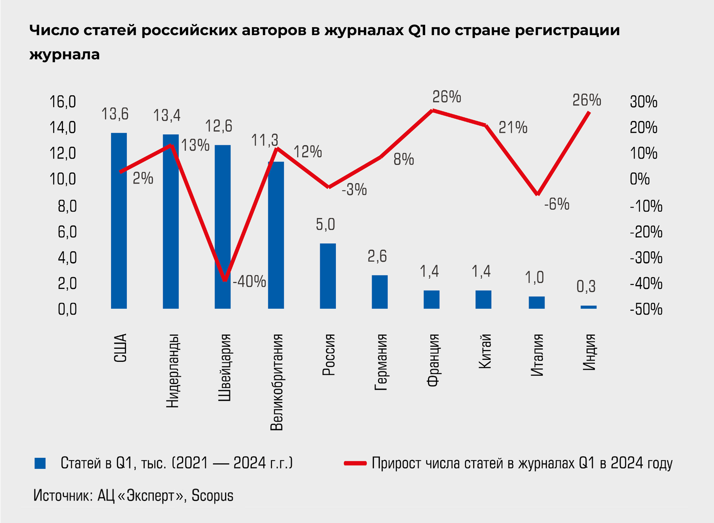 Число статей российских авторов в журналах Q1 по стране регистрации журнала Число статей российских авторов в журналах Q1 по стране регистрации журнала