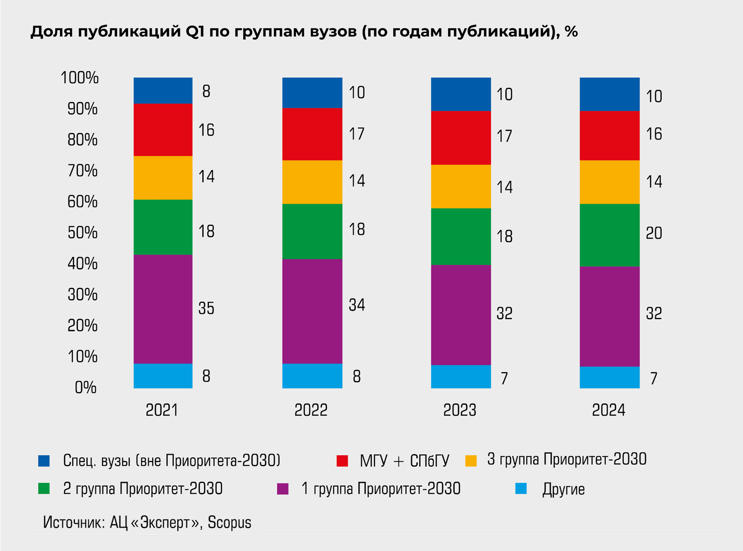 Доля публикаций Q1 по группам вузов (по годам публикаций), % Доля публикаций Q1 по группам вузов (по годам публикаций), %