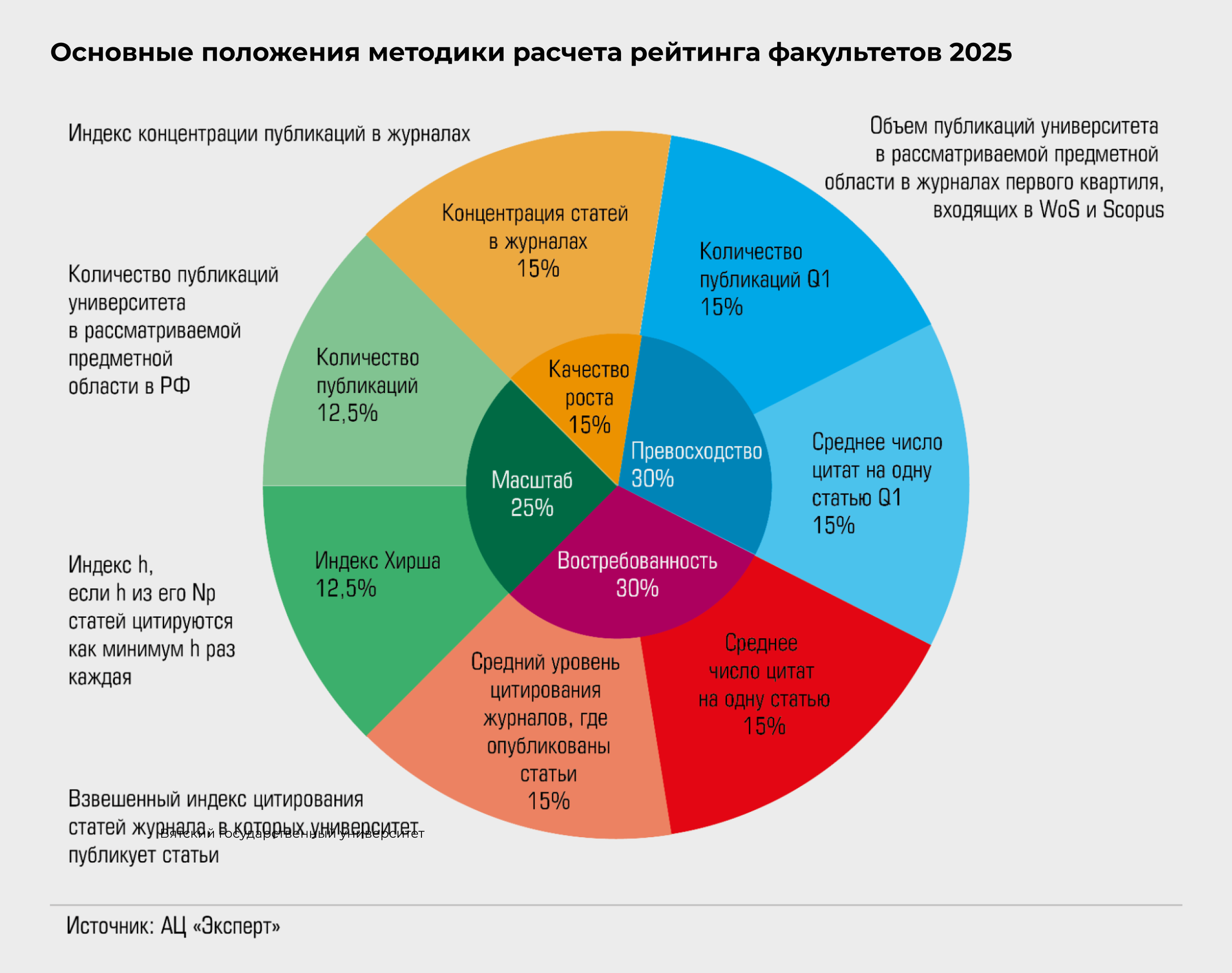 Основные положения методики расчета рейтинга факультетов 2025
