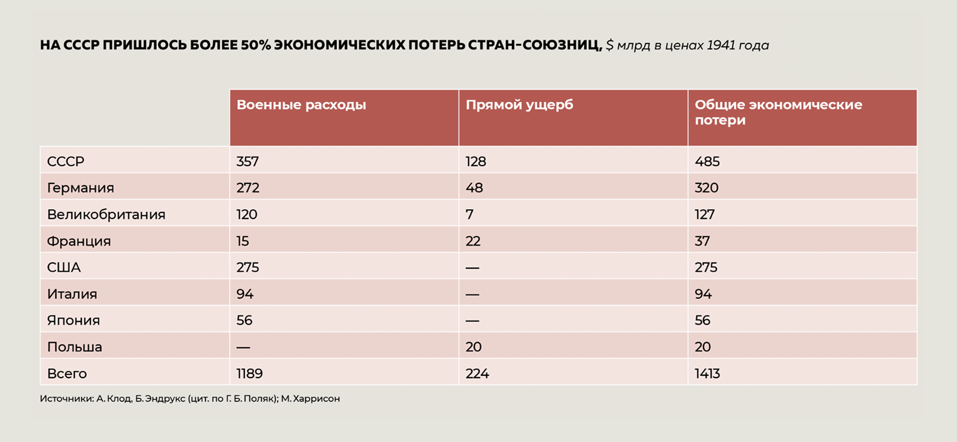 На СССР пришлось более 50% экономических потерь стран-союзниц, $ млрд в ценах 1941 года На СССР пришлось более 50% экономических потерь стран-союзниц, $ млрд в ценах 1941 года