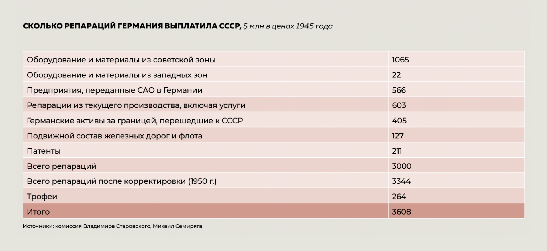 Сколько репараций Германия выплатила СССР, $ млн в ценах 1945 года Сколько репараций Германия выплатила СССР, $ млн в ценах 1945 года