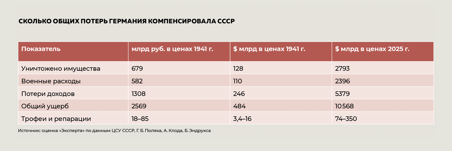 Сколько общих потерь Германия компенсировала СССР Сколько общих потерь Германия компенсировала СССР