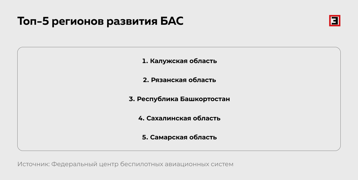 Топ-5 регионов развития БАС Топ-5 регионов развития БАС