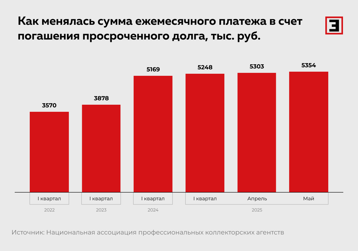 Как менялась сумма ежемесячного платежа в счет погашения просроченного долга, тыс. руб. Как менялась сумма ежемесячного платежа в счет погашения просроченного долга, тыс. руб.