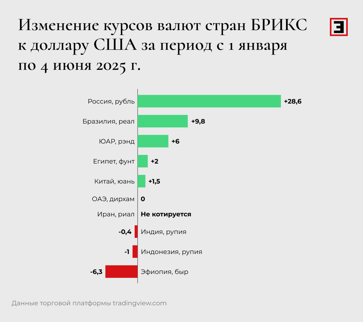 Изменение курсов валют стран БРИКС к доллару США в процентах за период с 1 января по 4 июня 2025 г. Изменение курсов валют стран БРИКС к доллару США в процентах за период с 1 января по 4 июня 2025 г.
