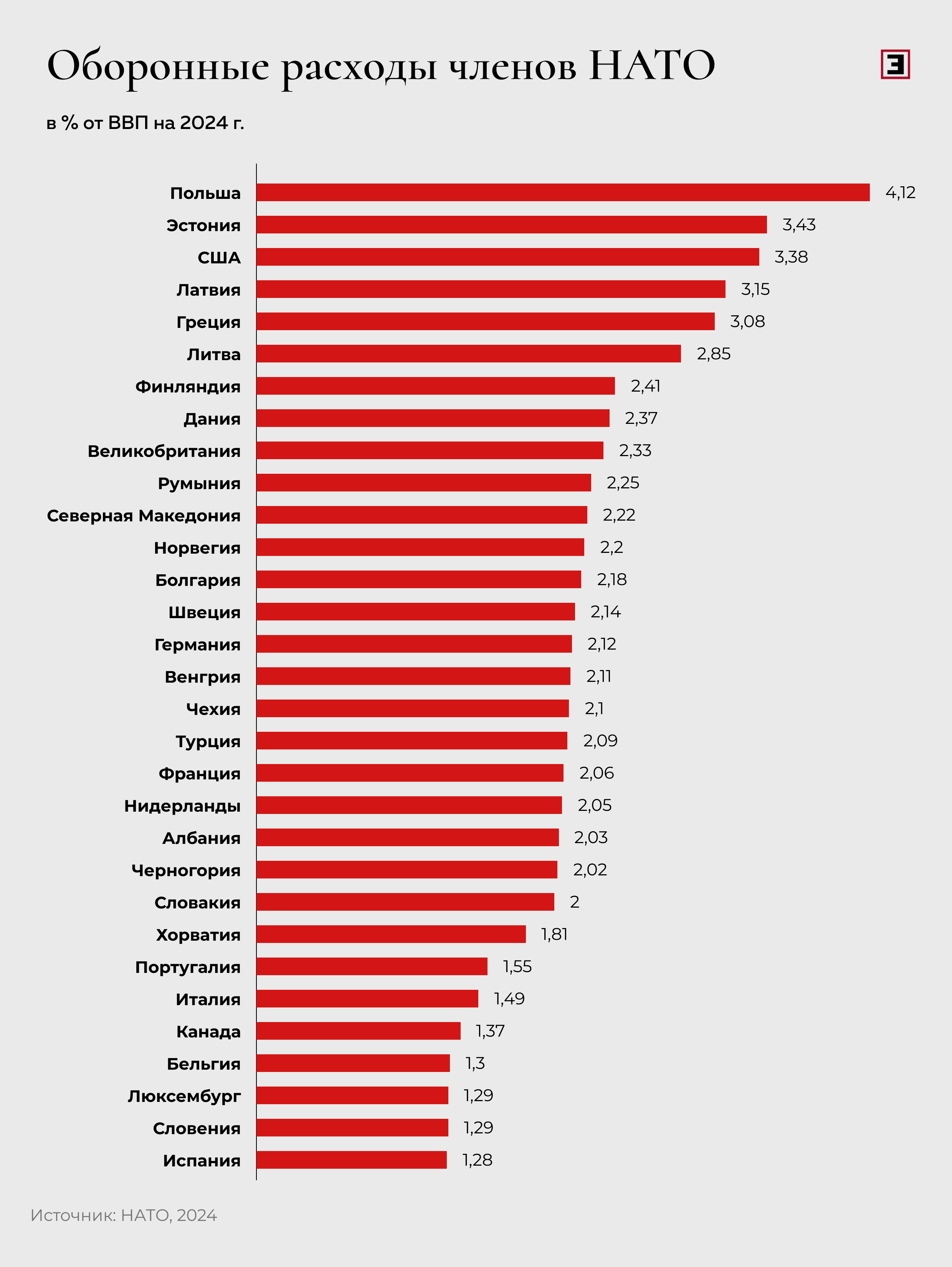 Оборонные расходы членов НАТО, в % от ВВП на 2024 г.