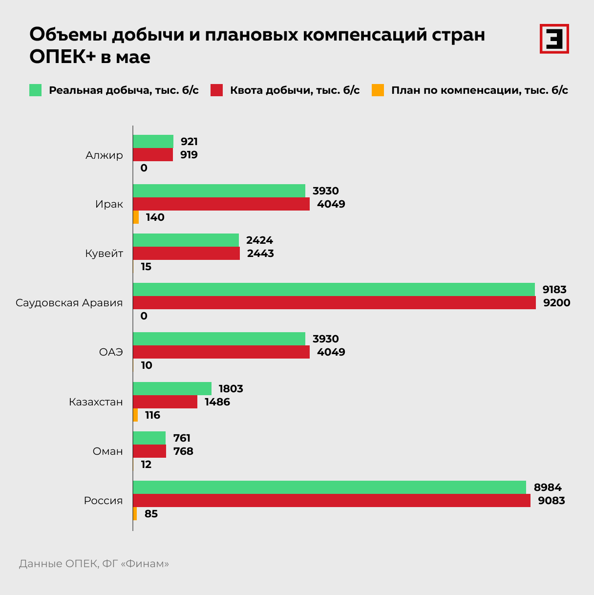 Объемы добычи и плановых компенсаций стран ОПЕК+ в мае Объемы добычи и плановых компенсаций стран ОПЕК+ в мае