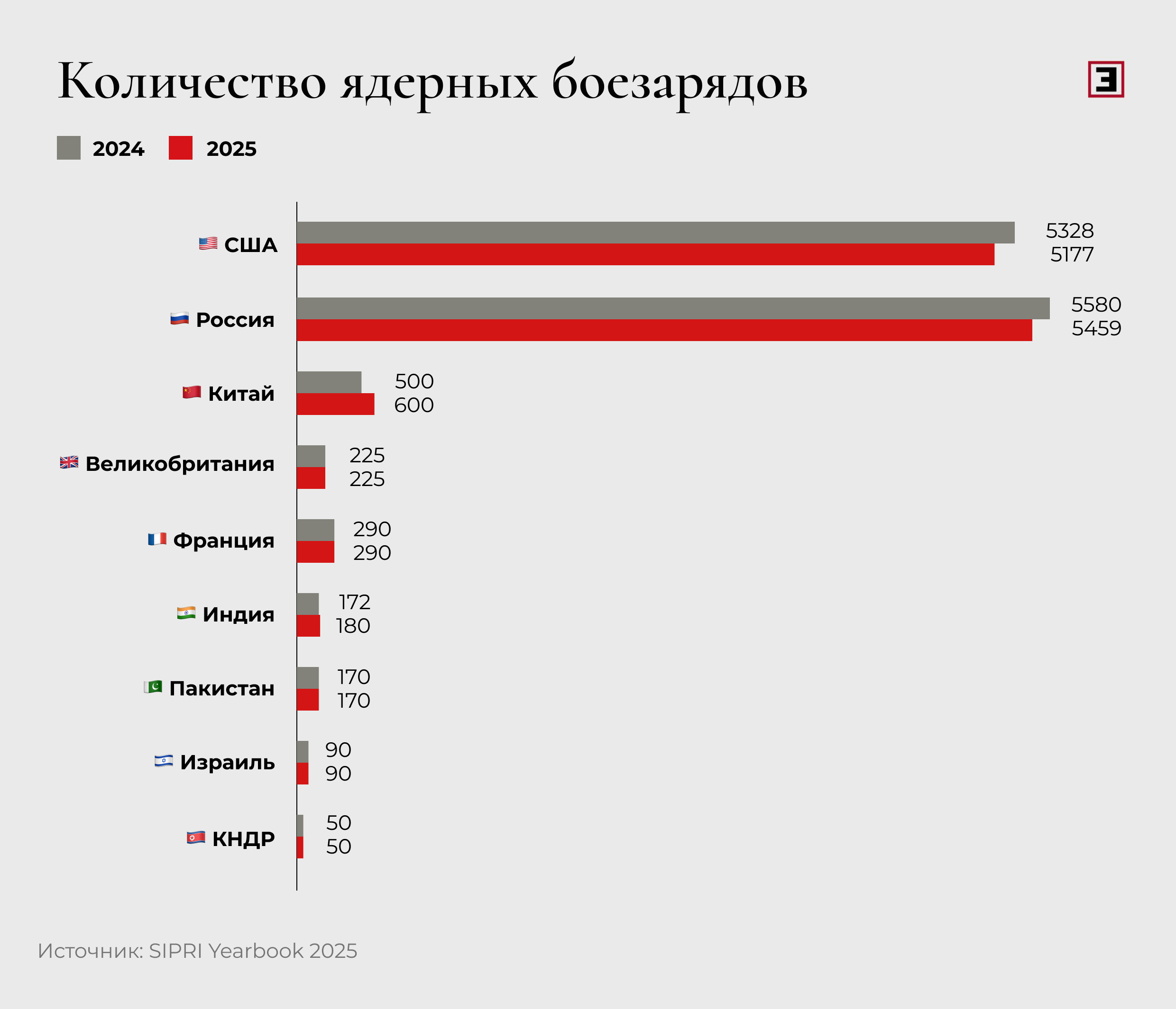 Количество ядерных боезарядов (2024 г., 2025 г.) Количество ядерных боезарядов (2024 г., 2025 г.)