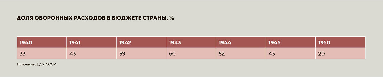Доля оборонных расходов в бюджете страны, % Доля оборонных расходов в бюджете страны, %