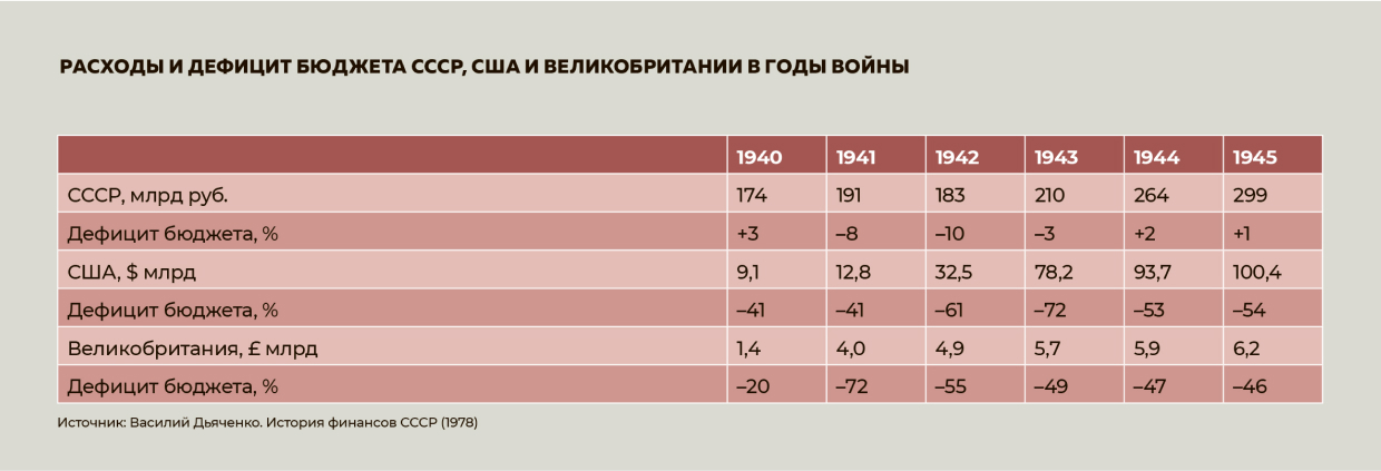 Расходы и дефицит бюджета СССР, США и Великобритании в годы войны Расходы и дефицит бюджета СССР, США и Великобритании в годы войны