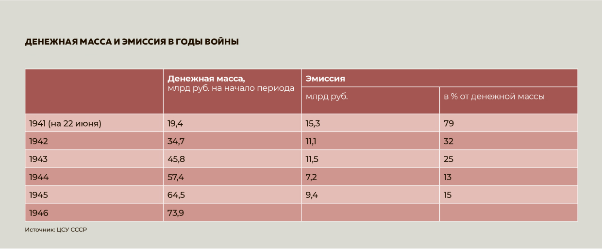 Денежная масса и эмиссия в годы войны Денежная масса и эмиссия в годы войны