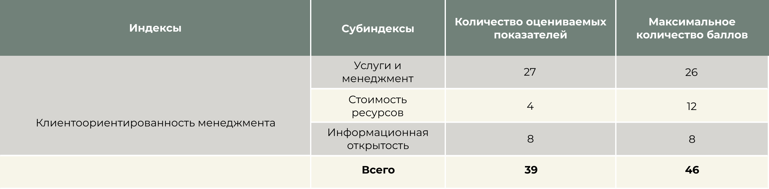 Структура индексов