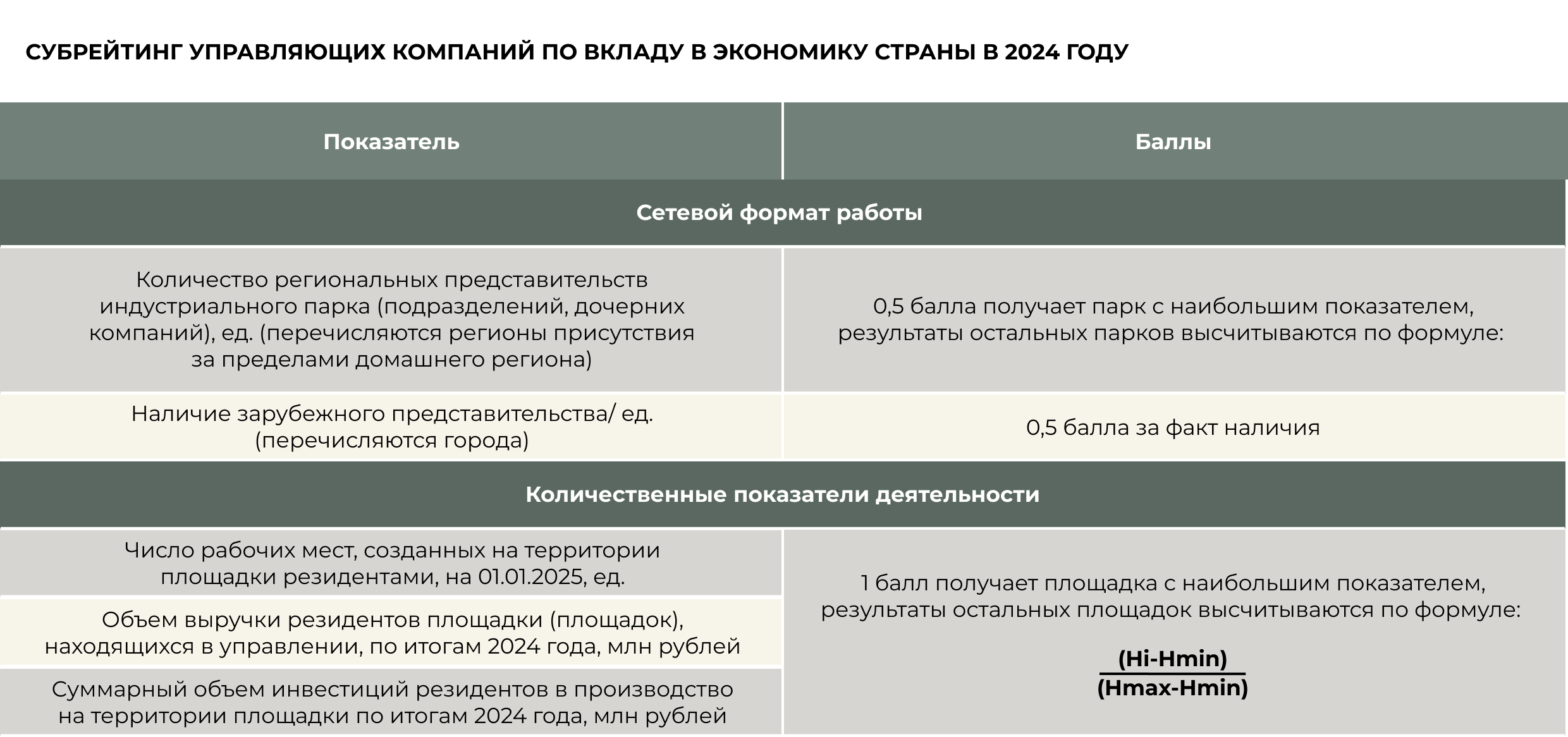 Методика составления субрейтинга управляющих компаний по вкладу в экономику страны в 2024 году Методика составления субрейтинга управляющих компаний по вкладу в экономику страны в 2024 году