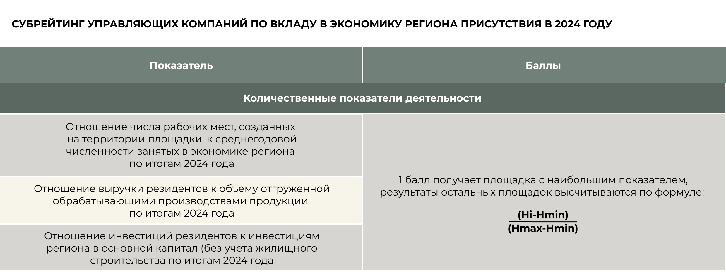 Методика составления субрейтинга управляющих компаний по вкладу в экономику регионов присутствия в 2024 году Методика составления субрейтинга управляющих компаний по вкладу в экономику регионов присутствия в 2024 году