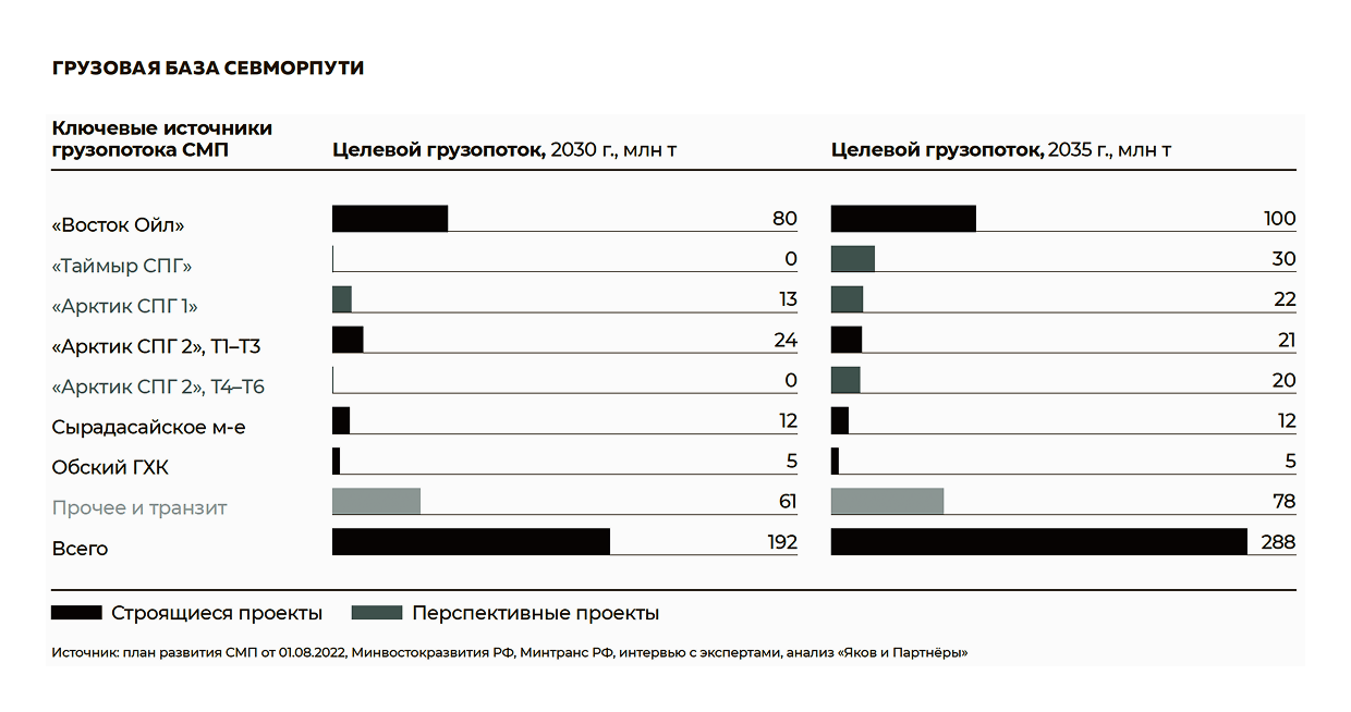 Грузовая база севморпути Грузовая база севморпути