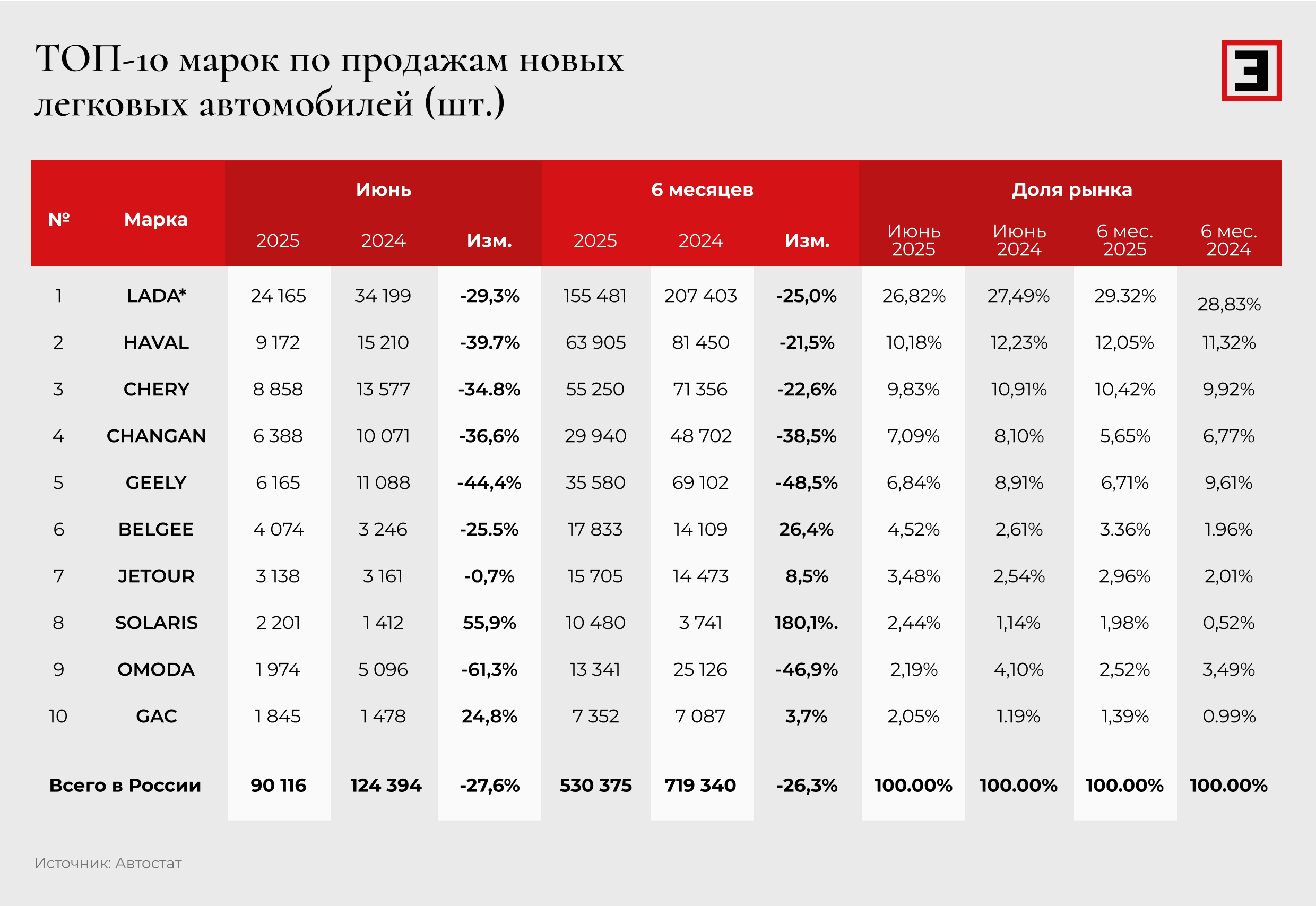 Топ-10 марок по продажам новых легковых автомобилей