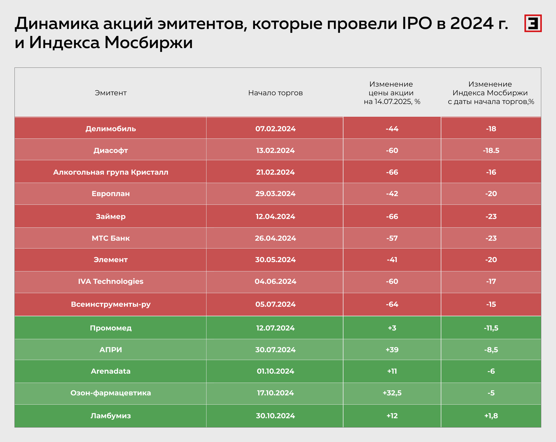 Сравнительная динамика котировок акций эмитентов с открытия публичных торгов и Индекса Мосбиржи на 14.07.2025 Сравнительная динамика котировок акций эмитентов с открытия публичных торгов и Индекса Мосбиржи на 14.07.2025